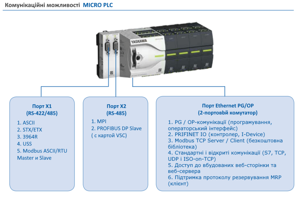 Комунікаційні можливості MICRO PLC